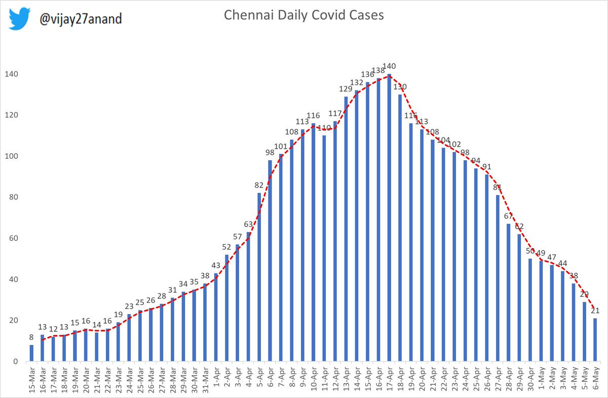 Chennai covid surge comes to an end.