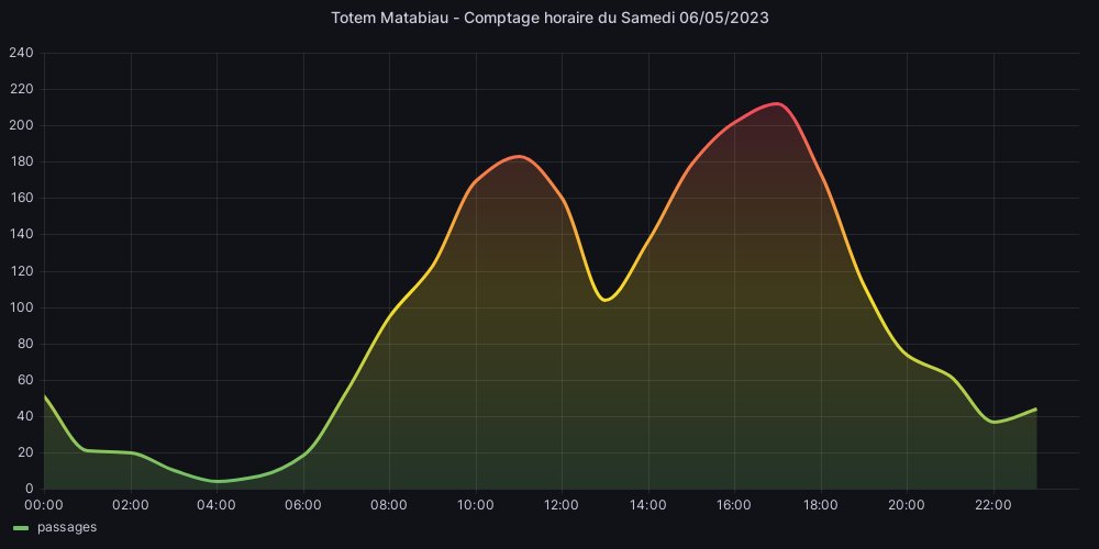 Hier, j'ai compté 2253 🚲 !

#TotemMatabiau