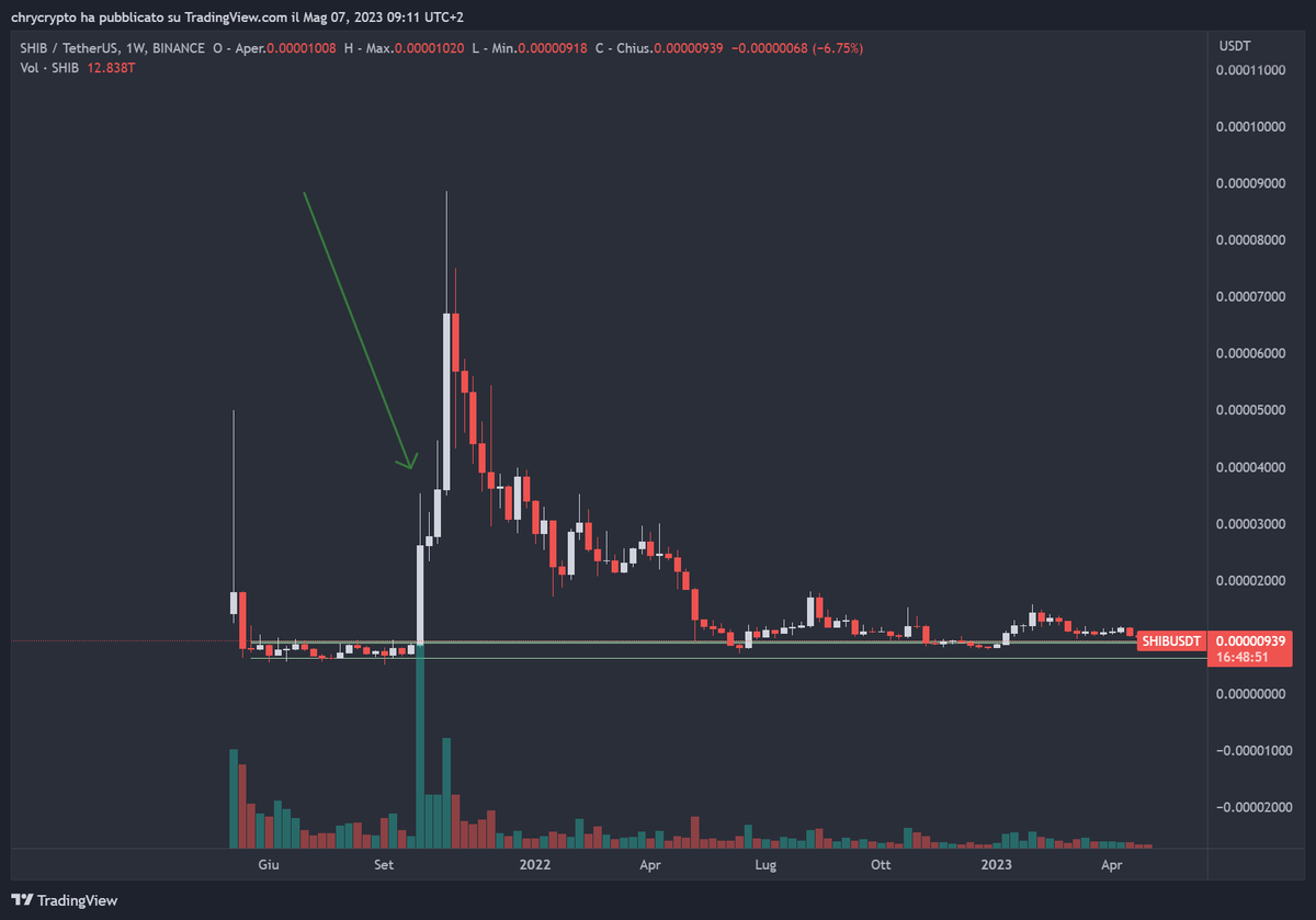 chrycrypto's tweet photo. Something I noticed. Memecoins ( $pepe) are pumping now, I'm don't think I'll touch it, too random pumps. But in the past meme coins pumps were a great top signal: https://t.co/g3VMBbiGpC