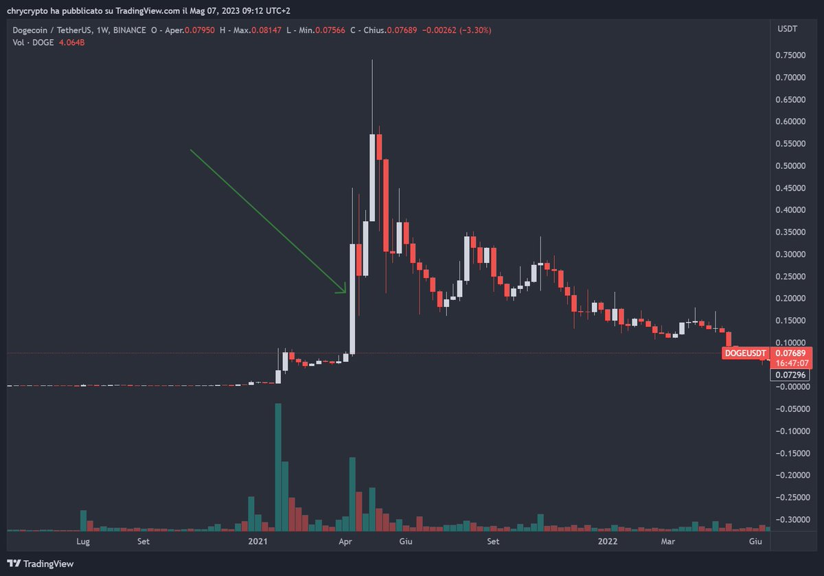 chrycrypto's tweet photo. Doge big pump was april 21 https://t.co/bCHAOMjC38