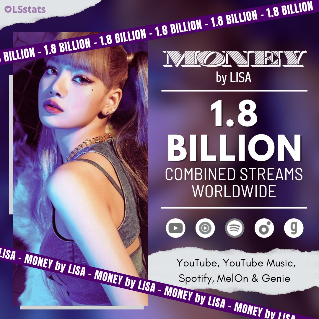 LSstats's tweet photo. #MONEY by #LISA has now surpassed 1.8 BILLION combined streams worldwide across YouTube, YouTube Music, Spotify, MelOn &amp; Genie. 🌐

It is the most streamed song by a K-pop soloist on Spotify and YouTube Music. 🎧 https://t.co/Tnlu7hvMiD