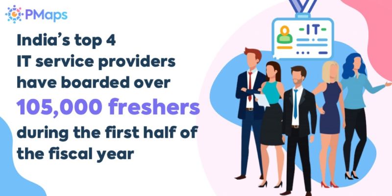 India’s top 4 IT service providers have boarded over 105,000 freshers during the first half of the fiscal. 

Want to know more? Visit our website.

#candidates #IT 
#psychometricassessments
 #hiring #recruitment #assessment 
#hrtech #pmaps #india