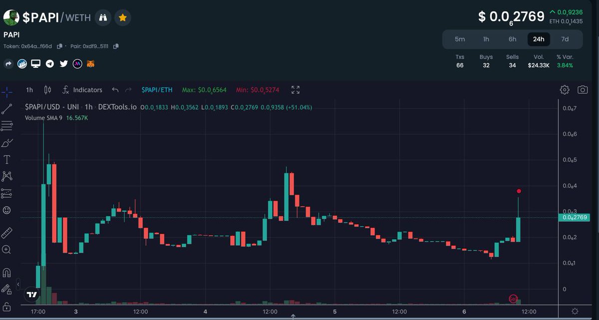 thepapitoken's tweet photo. @Poe_Ether $PAPI Token Listing on CG CMC Tomorrow !!
FIRST DEGEN CRYPTO AI BOT Launching !
Do Check 

TG: https://t.co/HoUoKRWZZt https://t.co/49Dzp001MG