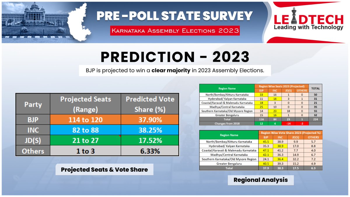 LeadtechIndia's tweet photo. #FinalPoll - Pre Poll State Survey for #KarnatakaElections2023 by https://t.co/P9AhlCESxS predicts a clear win for BJP!Conducted after ticket declaration with over 51k samples.
Severe decline for JDS,slight improvement for INC, big gains for BJP(114-120 seats,1.5% in vote share) https://t.co/GHWP6GtaPH