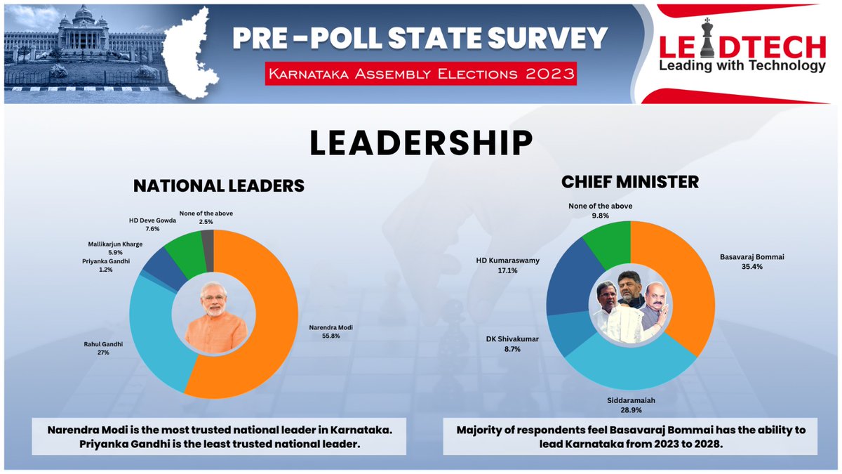 LeadtechIndia's tweet photo. #FinalPoll - Pre Poll State Survey for #KarnatakaElections2023 by https://t.co/P9AhlCESxS predicts a clear win for BJP!Conducted after ticket declaration with over 51k samples.
Severe decline for JDS,slight improvement for INC, big gains for BJP(114-120 seats,1.5% in vote share) https://t.co/GHWP6GtaPH