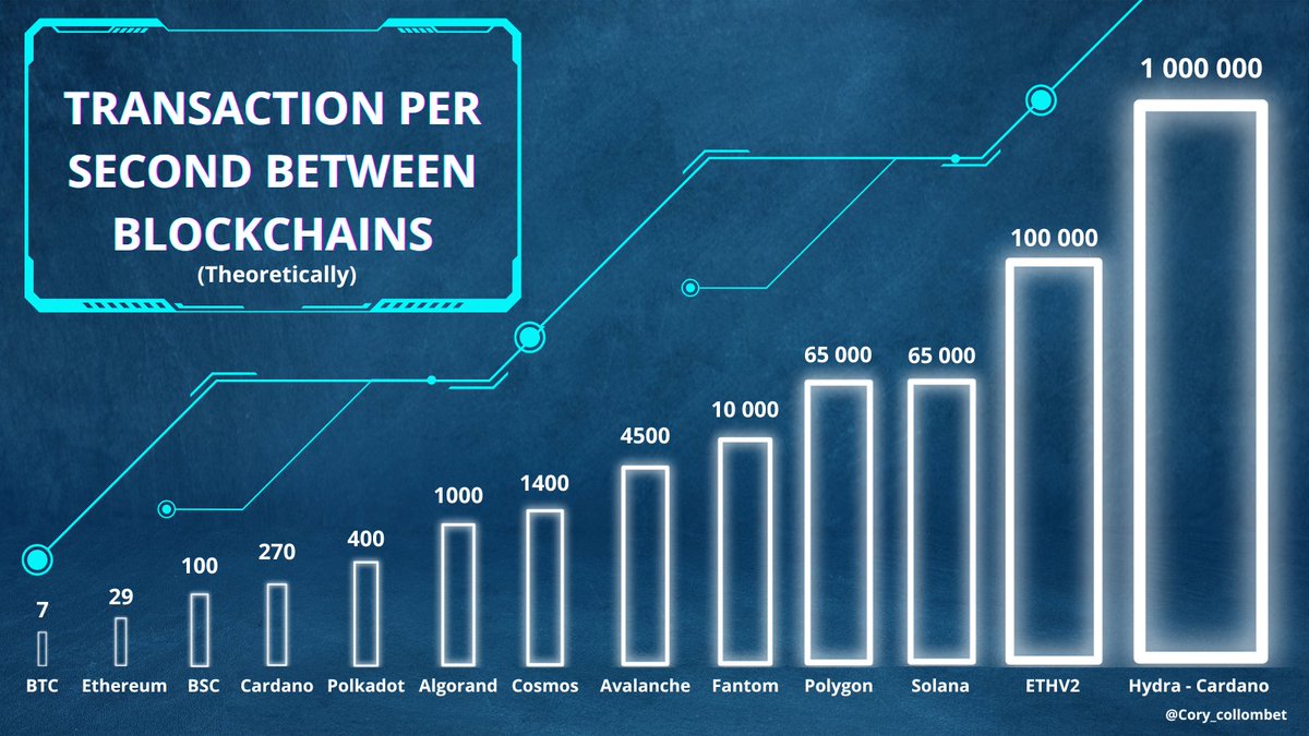Hydra = 100万TPS 」は今となっては 「ADA = カジノコイン」と同じぐらい誤った情報🔥  Hydraヘッドメインネット公開にともなって、期待感が高まってる中、その期待をぶった切りますがあえて言います。  Hydraはレイヤー2ソリューション(ソフトウェア)にしか過ぎず ...