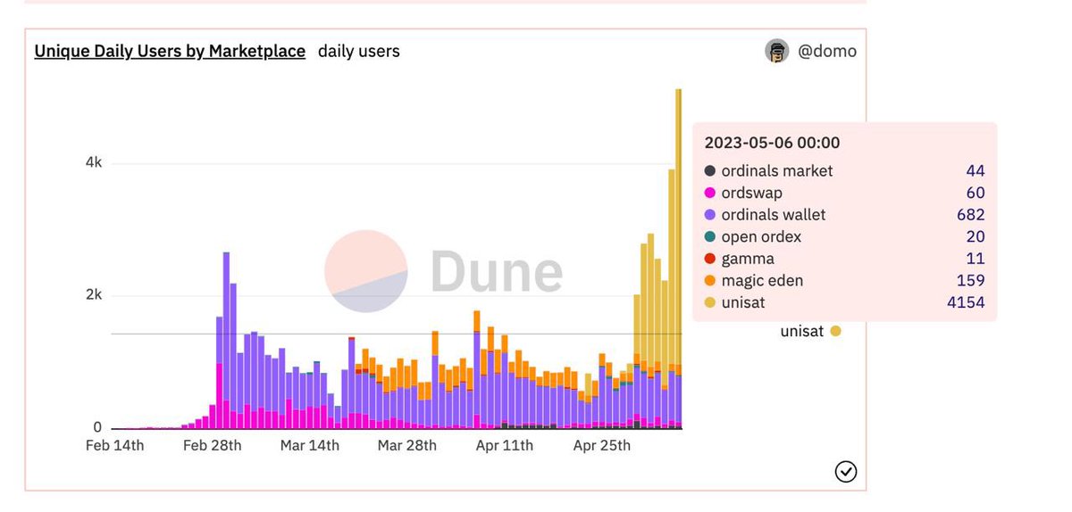 You are still early to #BRC20 on #BTC