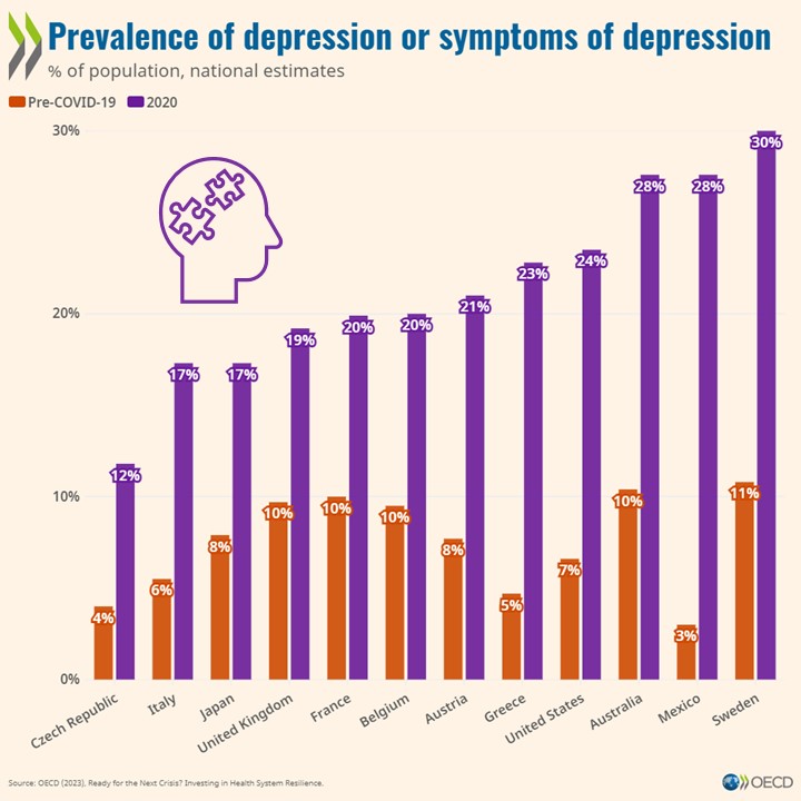 OECD's tweet photo. Mental health significantly worsened during the pandemic. 
Certain population groups were more affected than others:

➡️ Young people 
➡️ Those living alone  
➡️ Individuals with lower socio-economic status  
➡️ Unemployed people 
➡️ Frontline workers

🔗https://t.co/LlJEwfan5C https://t.co/8KPUc1J7rT