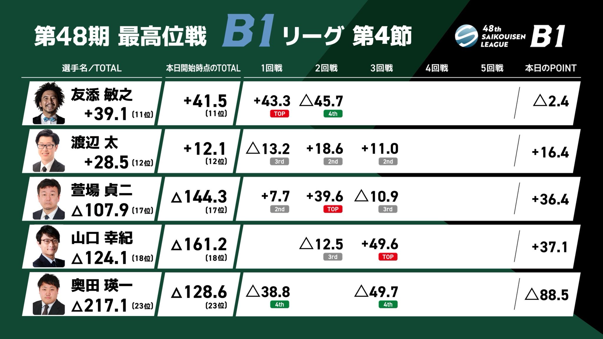 最高位戦日本プロ麻雀協会 on Twitter