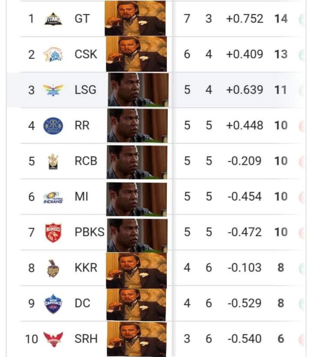 Current Point Table Scenario 🫣🤣😭🥳🤣🤩😍😝😝😝😝

#GTvLSG #LSGvsGT #LSGvGT
#GTvsLSG #IPL2O23 #pointstable