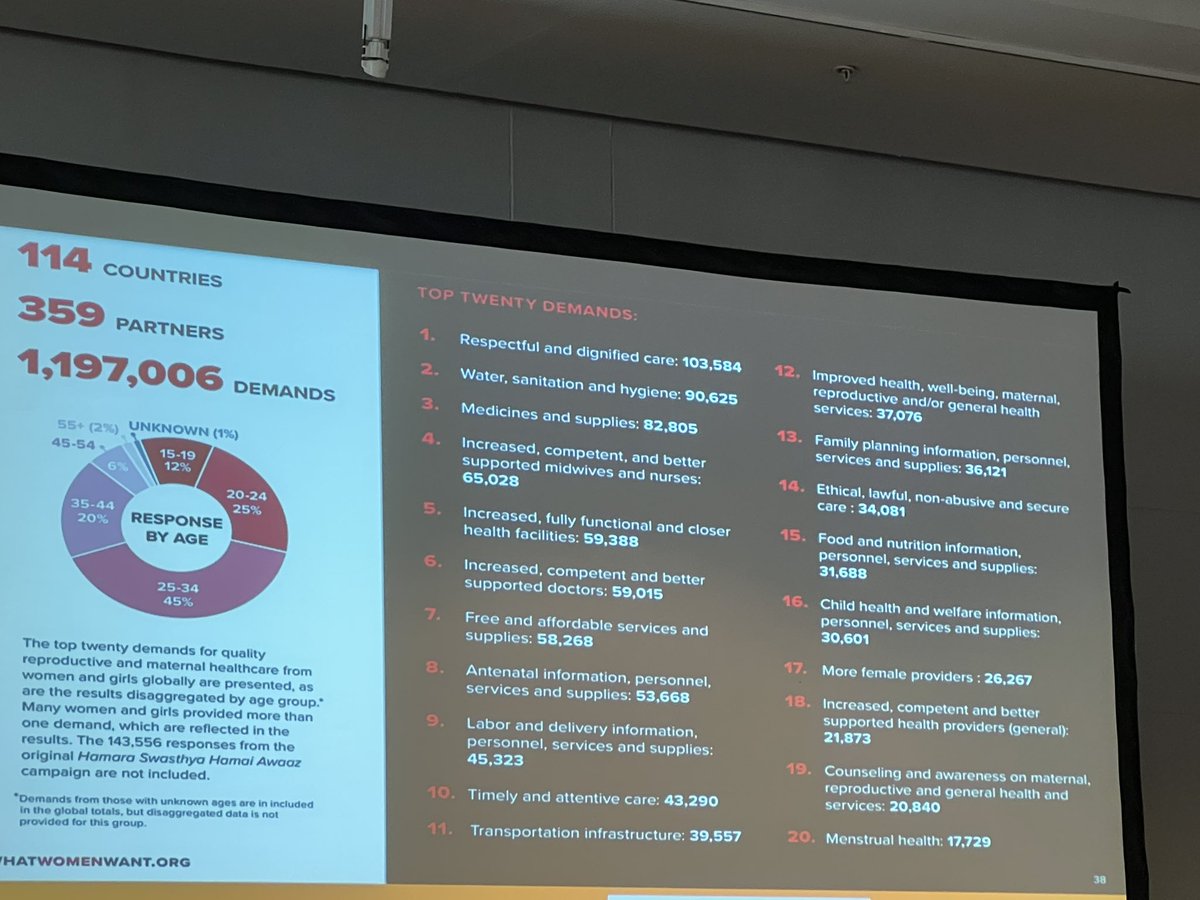 Monica_Kerrigan's tweet photo. Powerful presentation @FrankaCadee @ICM for calling us to be shocked & humbled by pervasive maternal & newborn deaths. Midwives are the solution! We can #AlignTogether! #MNHMovement @UNFPA @FP2030Global @UNICEF @alignmnh @Jhpiego @LaerdalGH https://t.co/7IJ4xzNNYC