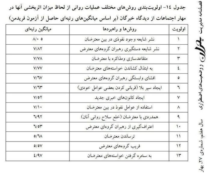 هموطنان عزیز این جدول عملیات روانی خاطرتون هست؟چقدر در موردش هشدار داده شد
متاسفانه جمهوری اسلامی تمام بندهای آن را اجرا کرد حالا برخی پر رنگ تر و‌ برخی کمرنگ تر اما اجرا کرد و اگر هوشیار نشیم از این بیشتر هم پیش خواهد رفت
#مهسا_امينی‌
#اعتصابات_سراسرى