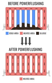 New_Boilers's tweet photo. A chemical flush is pouring a number of chemicals into your heating system and leaving them to circulate for a while. These chemicals break down the debris and sludge in your central heating system, and then you can flush the loose remains out of the system with clean water. https://t.co/Ekw1nvRhBT
