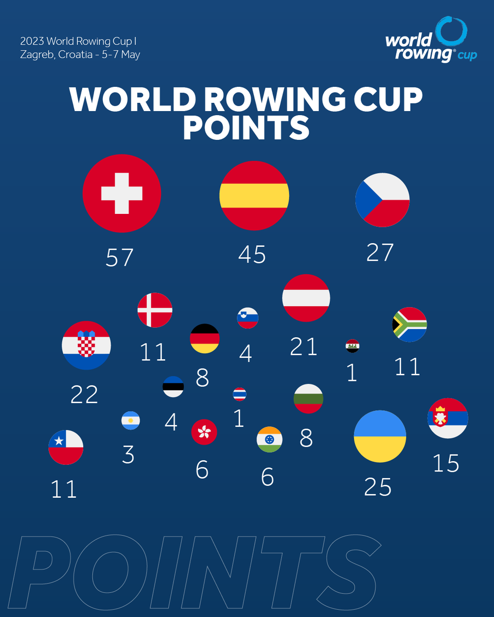 WorldRowing's tweet photo. And that's a wrap on the 2023 World Rowing Cup I in Zagreb, Croatia!🇭🇷
Switzerland🇨🇭came away on top of the medal table, with an impressive 9 medals overall 💪 They also topped the ranking for the World Rowing Cup points, with a total of 57.

#WorldRowingCup #WRCZagreb https://t.co/RoM8NZ9kO4