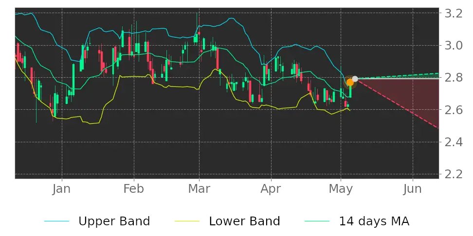 Tickeron's tweet image. Is this good for your portfolio? $CPSH price may drop as it broke higher Bollinger Band. #CPSTechnologies srnk.us/go/4635014