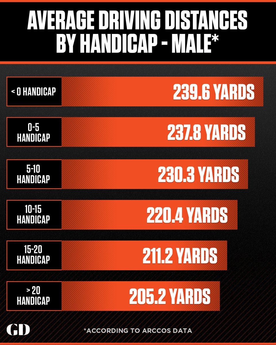 Golf Digest on Twitter "Are you an 'average' driver? See a breakdown