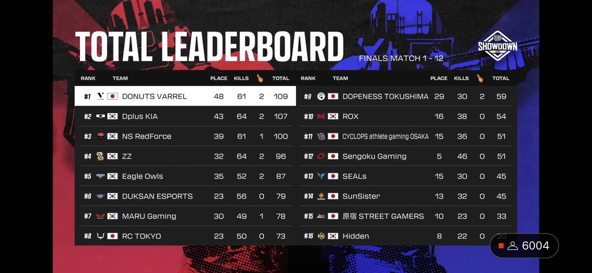 Missile_gaming_'s tweet photo. ファンの皆さん、応援してくださって ありがとうございます。
ここに止まらず最後まで頑張って世界大会で優勝する絵を見たいです。
4日間、選手の皆さんお疲れ様でした！ https://t.co/lAm7LsetPU