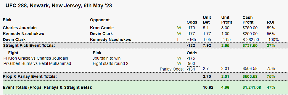 twoiaido's tweet photo. #UFC288 results. I bought back my bet on Kennedy, as I didn't want to off set my returns from Jourdain. 5u profit tracked, untracked I dropped the hammer on Jourdain last night. Hope everyone had success last night.
#betMMA #SportsGambling #gamblingtwitter #sportsbettingtwitter https://t.co/3giYAUlqqU