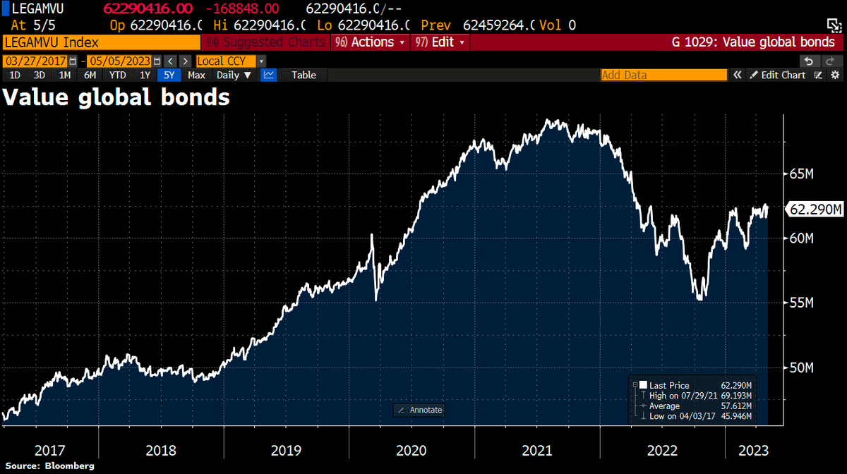 Schuldensuehner's tweet photo. The value of global bonds drop another $340bn this week and thus no relief for the balance sheets of private banks. https://t.co/UvuJC6ogXR