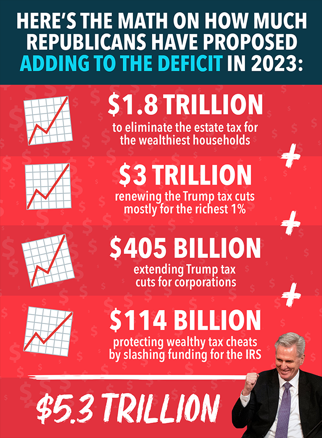 ActionDemocrat's tweet photo. McCarthy's new bill makes the Trump tax cuts for the 1% Permanent
Eliminates the estate tax, which only applies to 1,900 families
And all Seniors/Veterans/Disabled have to do is give up 22% of your income..WHAT A DEAL
#ResistanceUnited #wtpBLUE #DemCast #DemVoice1 #ProudBlue https://t.co/QBKWMuyFEF