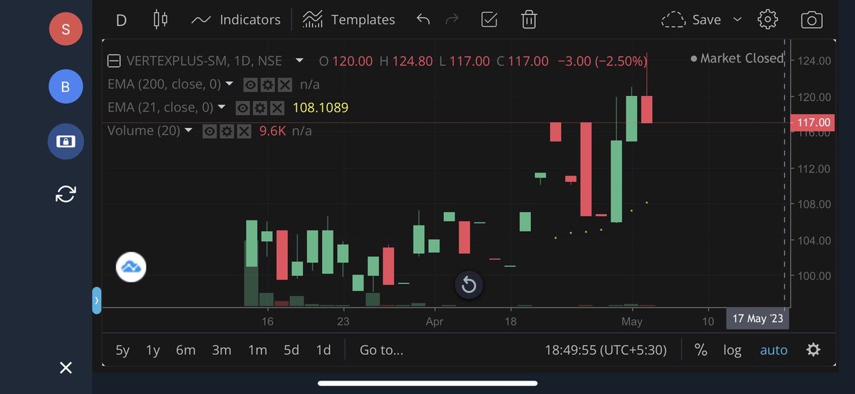 investorthings's tweet photo. #VERTEXPLUS
VERTEXPLUS TECHNOLOGIES LTD
CMP: 117
Mcap: 64Cr
SME Lot size: 1200
The company is engaged in consulting, outsourcing, infrastructure, and digital solutions and services.
Support 106
Highly Risky and volatile https://t.co/gXVVKE1BLd