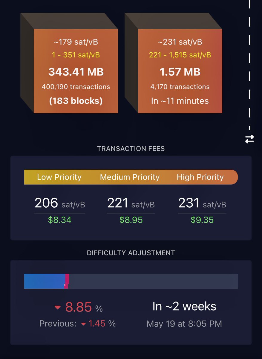 USDigitalMining's tweet photo. Are Ordinals good for the #bitcoin network? As miners we love the additional fees but with 184 blocks stacked up it certainly does seem to add some congestion. https://t.co/4pUDLcqtCy