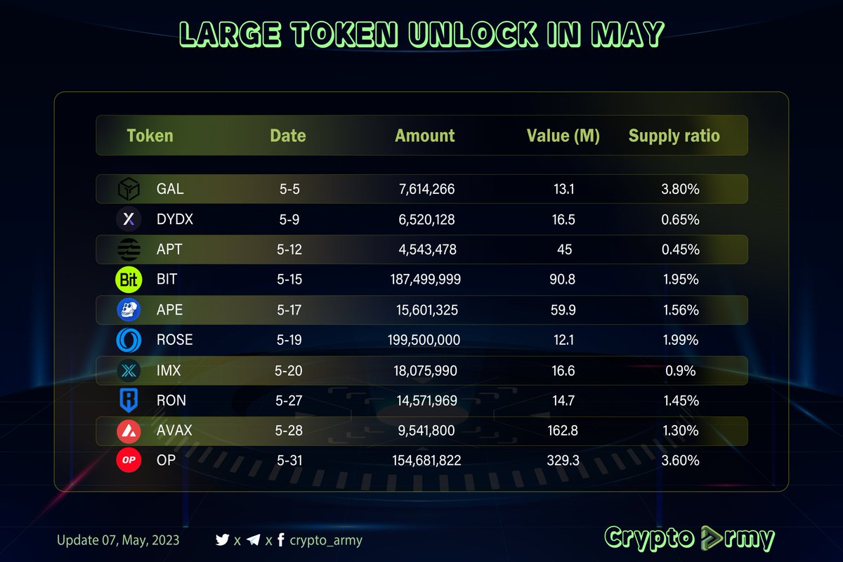 MetaFi_VN's tweet photo. 🤟Let's take a look at the tokens unlocking in May! Stay tuned to discover potential market opportunities. https://t.co/l5yliX6JlN