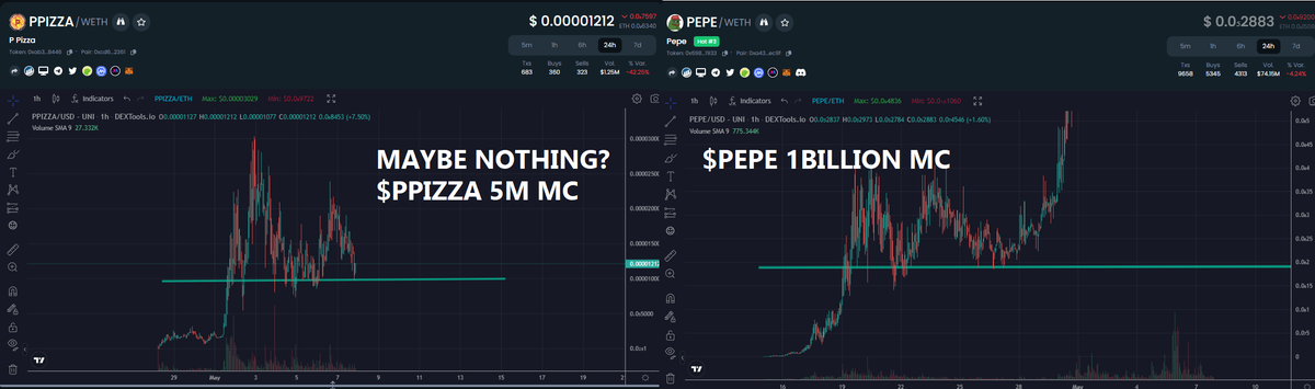 MAYBE NOTHING?  
$PEPE VS $PPIZZA 

COUNT THE X?
#THENEXT1000X #memecoin

<a href="/bull_bnb/">BULL</a>
<a href="/MartiniGuyYT/">That Martini Guy ₿</a> 
<a href="/blackbeardXBT/">Blackbeard</a>
