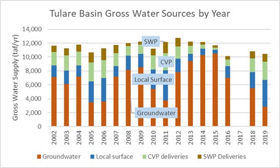 This week’s Water Blog, “Tulare Basin and Lake – 2023 and their future,” was contributed by Jay Lund (<a href="/JayLund113/">Jay Lund</a> ). #CAwater 2/2