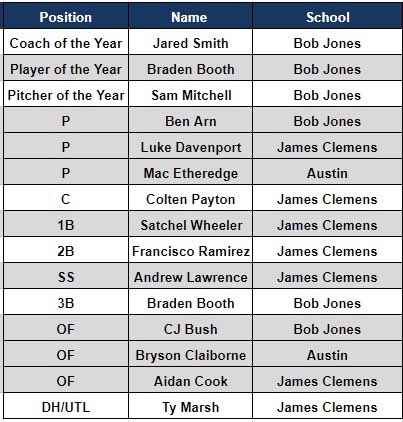 Bob Jones Baseball (@bjhsbaseball) on Twitter photo Congrats to our guys for making the All Area 8 Team!
Coach of the Year - <a href="/CoachJSmith_/">Jared Smith</a>
Player of the Year - <a href="/BradenBooth/">Braden Booth</a>
Pitcher of the Year - <a href="/SamMitchell0414/">Sam Mitchell</a>
Pitcher - <a href="/ArnBenjamin/">Benjamin Arn</a>
3rd Base - <a href="/BradenBooth/">Braden Booth</a>
Outfield - <a href="/Cj_Bush3/">CJ Bush</a> Congrats to our guys for making the All Area 8 Team!
Coach of the Year - <a href="/CoachJSmith_/">Jared Smith</a>
Player of the Year - <a href="/BradenBooth/">Braden Booth</a>
Pitcher of the Year - <a href="/SamMitchell0414/">Sam Mitchell</a>
Pitcher - <a href="/ArnBenjamin/">Benjamin Arn</a>
3rd Base - <a href="/BradenBooth/">Braden Booth</a>
Outfield - <a href="/Cj_Bush3/">CJ Bush</a>