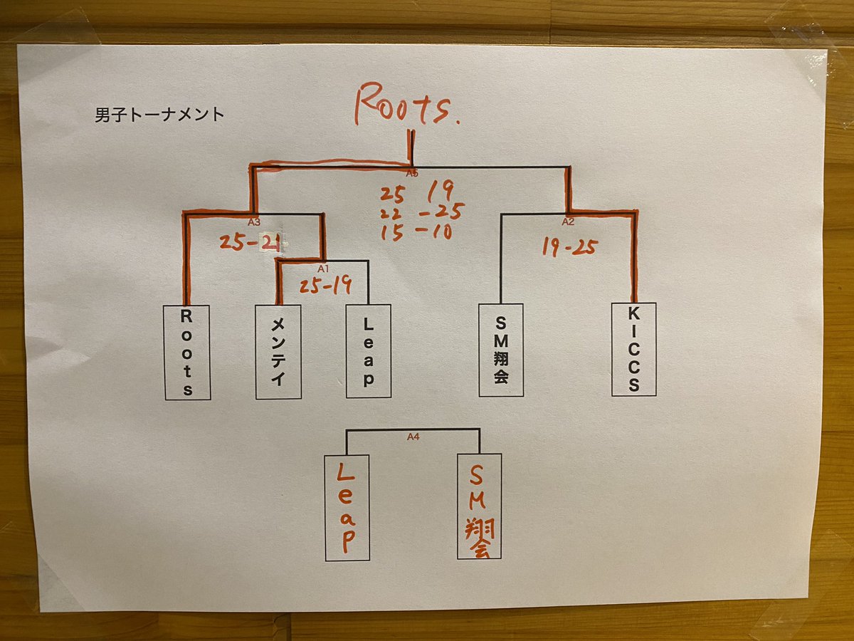 SportsStage_1's tweet photo. 男子優勝はRootsさんです！
おめでとうございます🥇 https://t.co/K1x3KuMVFi