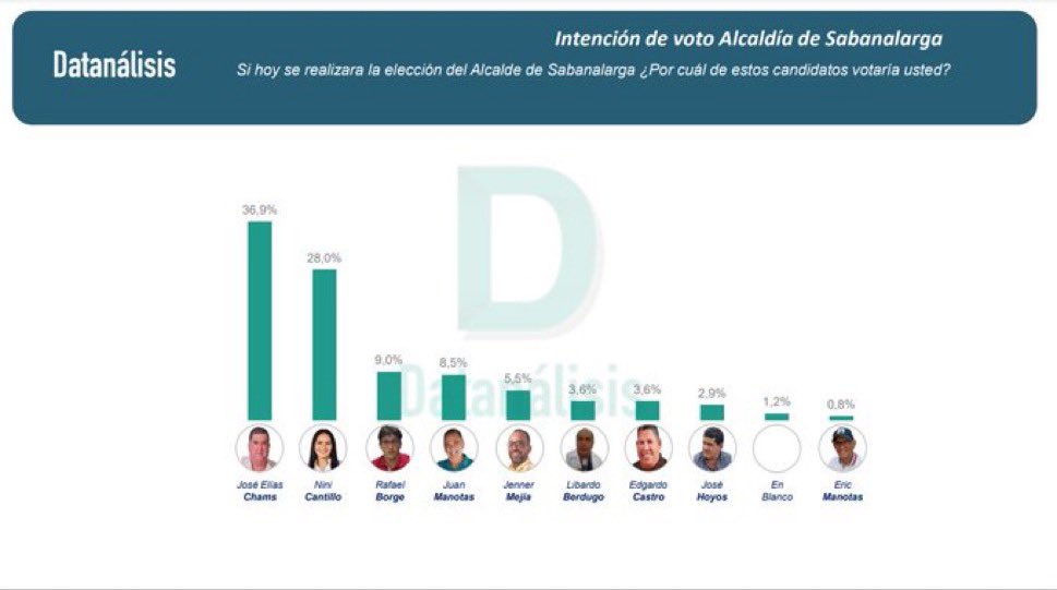 jpserna's tweet photo. Nini Yohana Cantillo es la grata sorpresa de la intención de voto en Sabanalarga.
Sin confirmar su candidatura a la alcaldía, ya está muy cerca de puntear.
▪️José Elías Chams 36,9%
▪️Nini Cantillo 28,0%
▪️Rafael Borge 9,0%
▪️Juan Manotas 9,0%
▪️Jenner Mejía 5,5%
▪️Libardo Bergudo 3,6%
▪️ Edgardo Castro 3,6%
▪️José Hoyos 2,9%
📝Datanalisis 
🔸#RunRunPolítico