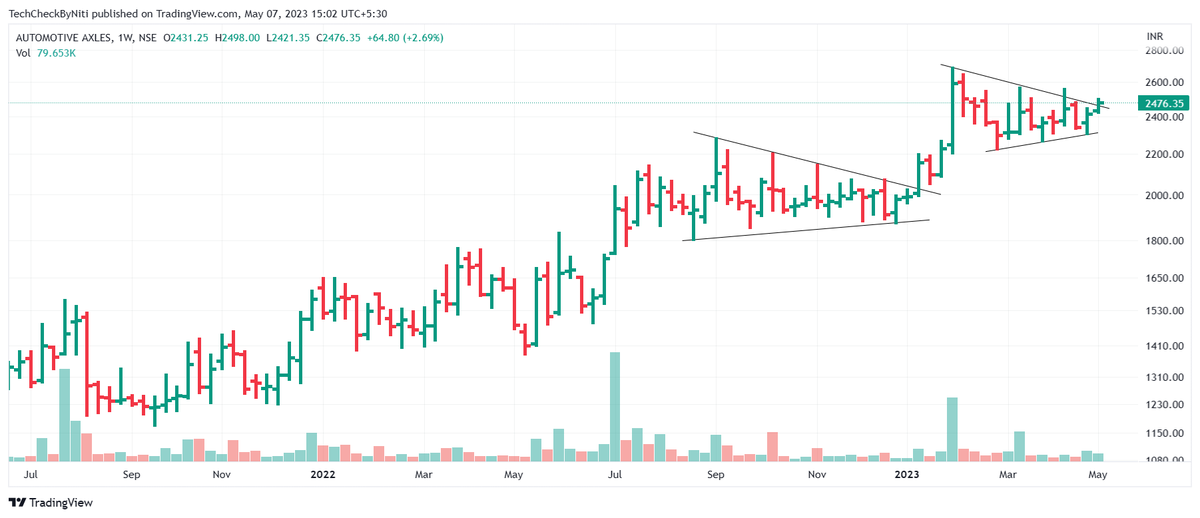 #AutoAxles 

Bullish Continuation Patterns 

All set to breakout