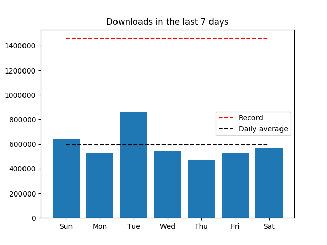 piwheels's tweet image. Yesterday, 568,457 packages were downloaded from piwheels.org