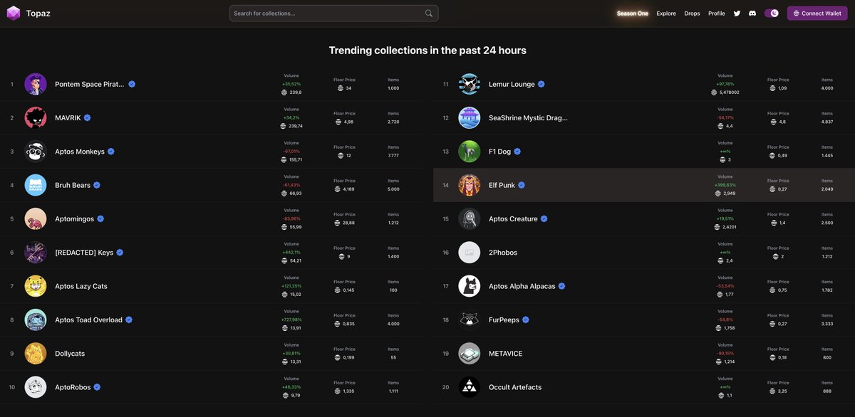 Good to be back in the <a href="/TopazMarket/">Topaz | NFTs on Aptos</a> top 24 hours.
Let's go elves 🤟

#ElfPunkForAll #Topaz #AptosCommunity