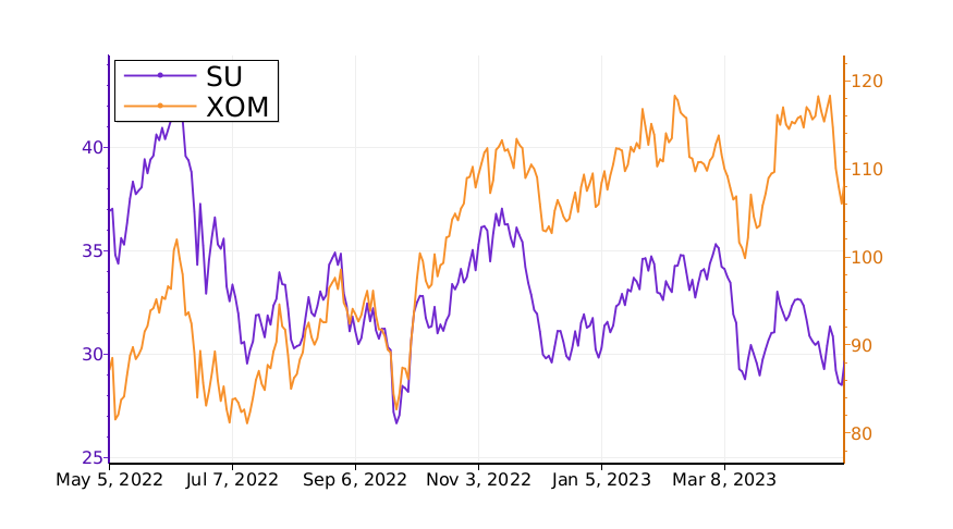 Tickeron's tweet photo. $SU vs. $XOM: which stock is the best to buy? #SuncorEnergy https://t.co/EbOmBLInTv https://t.co/2VLgz8YuIq