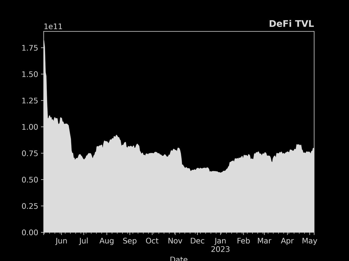 defisig's tweet photo. What happened to DeFi today? - 07/May/2023

The entire DeFi space is worth $77 Billion as of today's TVL.
- -3.2% vs. yesterday
- +1.2% vs. last week
- -0.5% vs. last month
- -144.7% vs. last year

Why bother with TVL? It quantifies the REAL utility of DeFi and blockchains. https://t.co/JEGA8DlygW