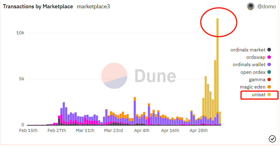 brc20的交易市场基本被UniSat垄断了，能占到btc brc20交易的70%左右，另外从btc的交易量看， 5月6号是近期大家fomo的一个小高峰