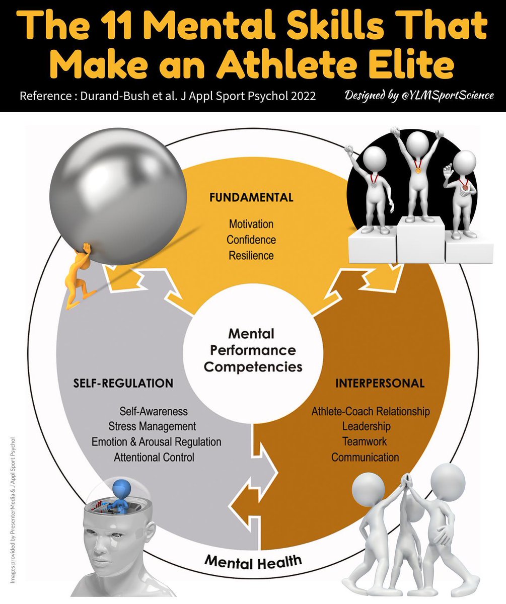 #MentalSkills 
#EliteAthlete 
#Athlete 
#SportPsychology