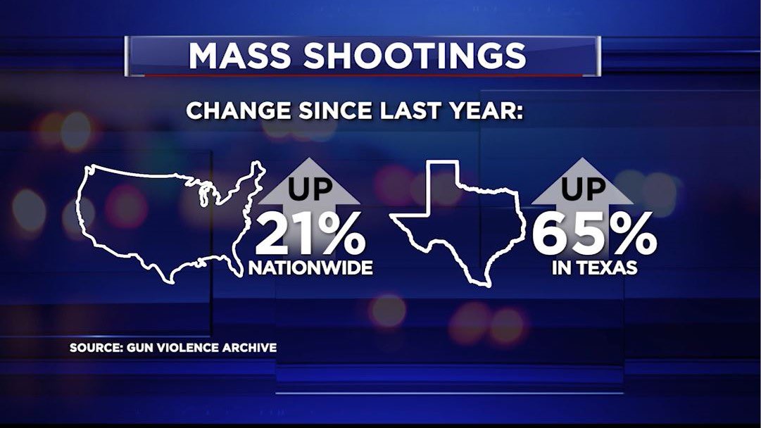 🧵 Mass Shootings in Texas 

There’ve been more mass shootings (192) than days in the year so far, that’s civil war

#BanAssaultWeaponsNow #Uvalde #AllenOutletMall #NRABloodMoney #GOPGunsOverPeople #GunReform #GunControl #GunViolence #EnoughIsEnough #NRAOwnsTheGOP #ItsTheGuns