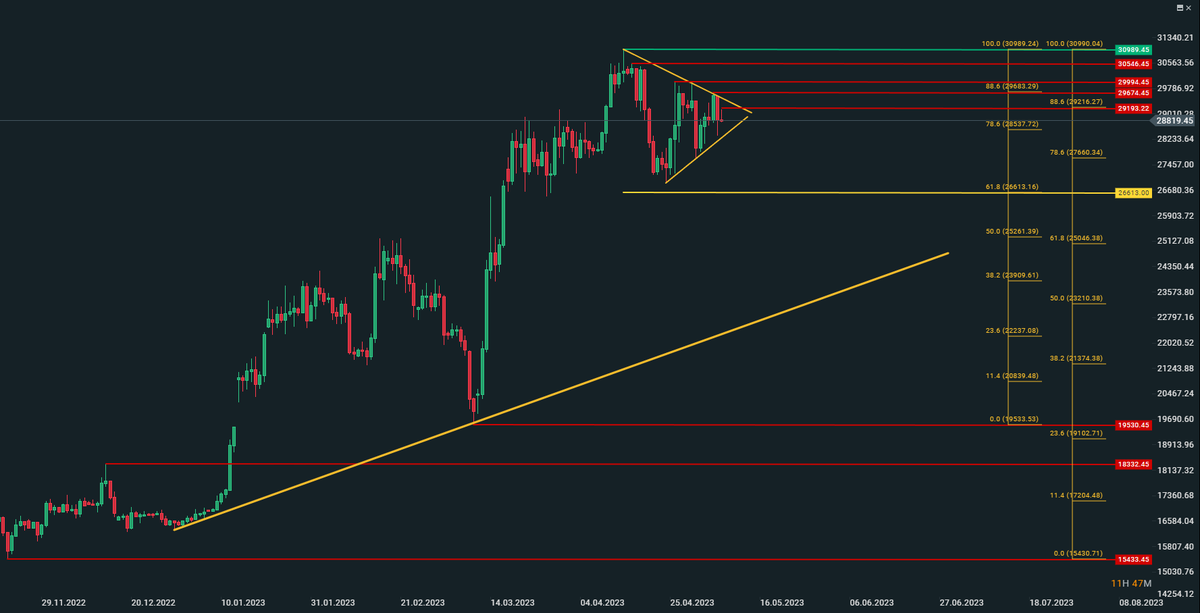 somelevels's tweet photo. Shorting #BTC are you crazy??
#somelevels
#stops 2919x 2967x 3000x 3054x 3098x
#takeprofit 2661x 2526x 2504x 2391x
1d
#btceur #btcusd #BTCUSDT
#algotrading #ALGO https://t.co/ngmcvUe9uI