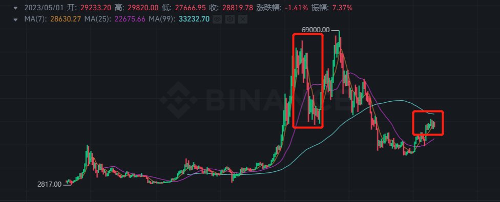 有些观点认为这次  以太坊基金会卖币 +  meme Coin 爆发 会导致和2021.5月一样的崩盘惨剧，我觉得大概率不会，21年btc达到顶峰6w$，跌到了3w$， 这次本来就是整体美联储加息环境下币圈一直半死不活的状态， btc才2.8w， 当然近期过热肯定有调整的需求