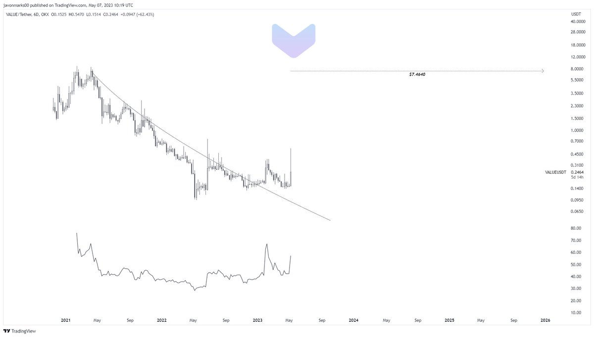 JavonTM1's tweet photo. $VALUE's prices are currently maintaining near EXTREME STRENGTH and with them BROKEN OUT, the TARGET IS @ $7.464 meaning there can be much greater coming!

With this target, prices can be set for AN ADDITIONAL +2280% INCREASE to reach it and we may only be witnessing the beginning stages!
#VALUEUSDT