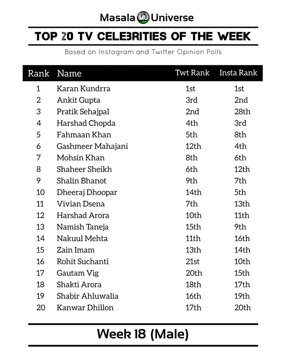 Top 20 TV Celebrities of the Week (Male)
Based on Twitter and Instagram Opinion Polls.
Week 18, 2023
#karankundrra #mohsinkhan #dheerajdhoopar #harshadchopda #ankitgupta  #fahmaankhan #ShaheerSheikh #PratikSehajpal #gashmeermahajani
#ShalinBhanot