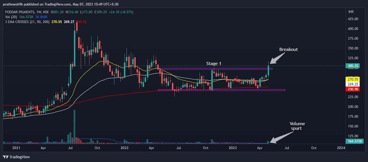 PrathmeshKabra's tweet image. #poddar pigments

#BREAKOUTSTOCKS 

- Broke out from stage 1 
- Volume spurt
- Big green candle on BO

risky stock as number of volumes are low.
Attached chart below for studying.

#StocksToBuy #StocksInFocus #stockmarkets #stocks 
@kuttrapali26 @sunilgurjar01 @JayneshKasliwal