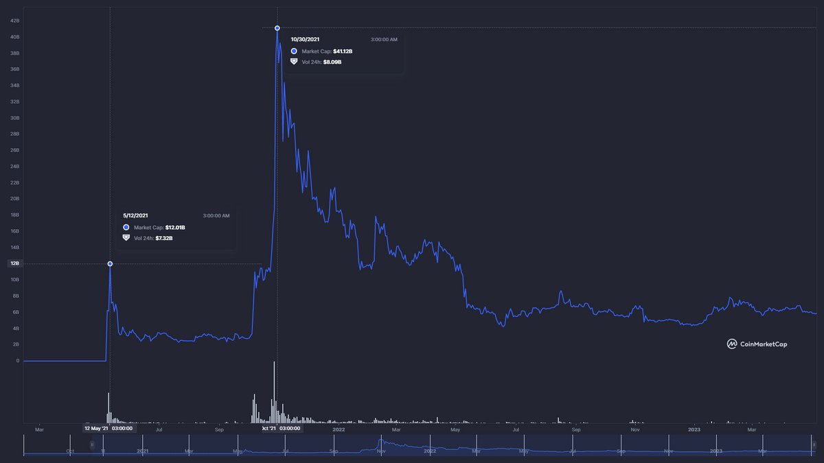 btc_MasterPlan's tweet photo. Revealing my #PEPE 100X plan.

#SHIB 12 May '21 -> $12B
After May '21 pump #shiba goes down 90%. A few months after, it pumps to $41B

#PEPE 5 May '23 -> $1.67B
IMO PEPE will do the same - will drop to under $200M in the next months with the entire market. I don't think PEPE will pump again this year, but after BTC halving, 2024 will be the "PEPE year".
At the peaks, IMO PEPE marketcap could reach +40B in value which is twice than 100X from what we calculated above!

NOTE:
There is still a good possibility for PEPE to pump further along to LTC halving pump. If this happens, the only thing that needs to be adjusted is to recalculate -90% from the maximum reached for buying the bottom.

As a prediction, I think in the future bull market PEPE will enter the top 10 even surpassing SHIB.

As usual, NFA