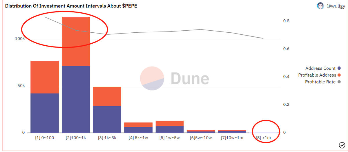 meme币$PEPE链上5月7号投资金额人数和盈利分析结论： 别看pepe炒的非常火热，大部分（70%）都是100u战神， 敢冲的大部分是都赚钱了，但是也没赚到啥大钱，  我瞬间不焦虑了