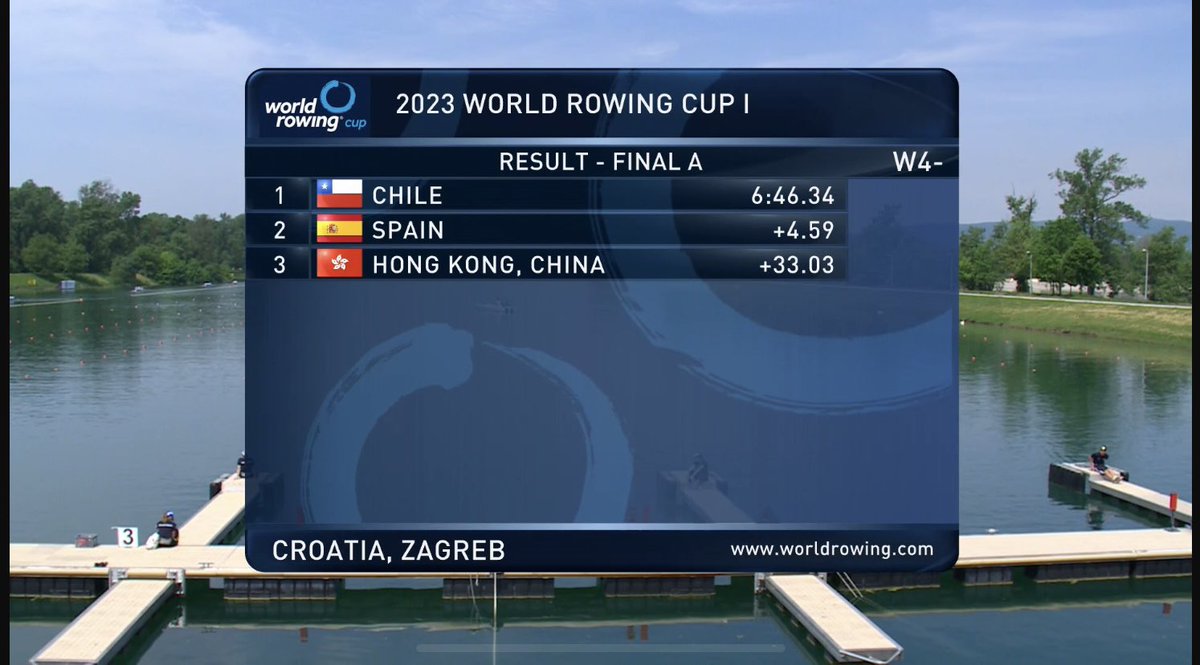 💪🚣🏿‍♂️Victoria Hostteter, junto a Antonia, Melita y Magdalena ganan Copa del Mundo  Zageb Croacia. Grande 🇨🇱 y orgullo para nuestro Club de Remo VIENTO y MAREA #PuertoMontt <a href="/LucianoBelmarZ/">Luciano Belmar Jr.</a> <a href="/GoreLosLagos/">Gore Los Lagos</a> <a href="/GervoyAlcalde/">Gervoy Paredes</a> <a href="/munipuertomontt/">Mun. Puerto Montt</a> <a href="/MindepLosLagos/">Mindep Los Lagos</a> <a href="/FederemoCL/">federemo</a>