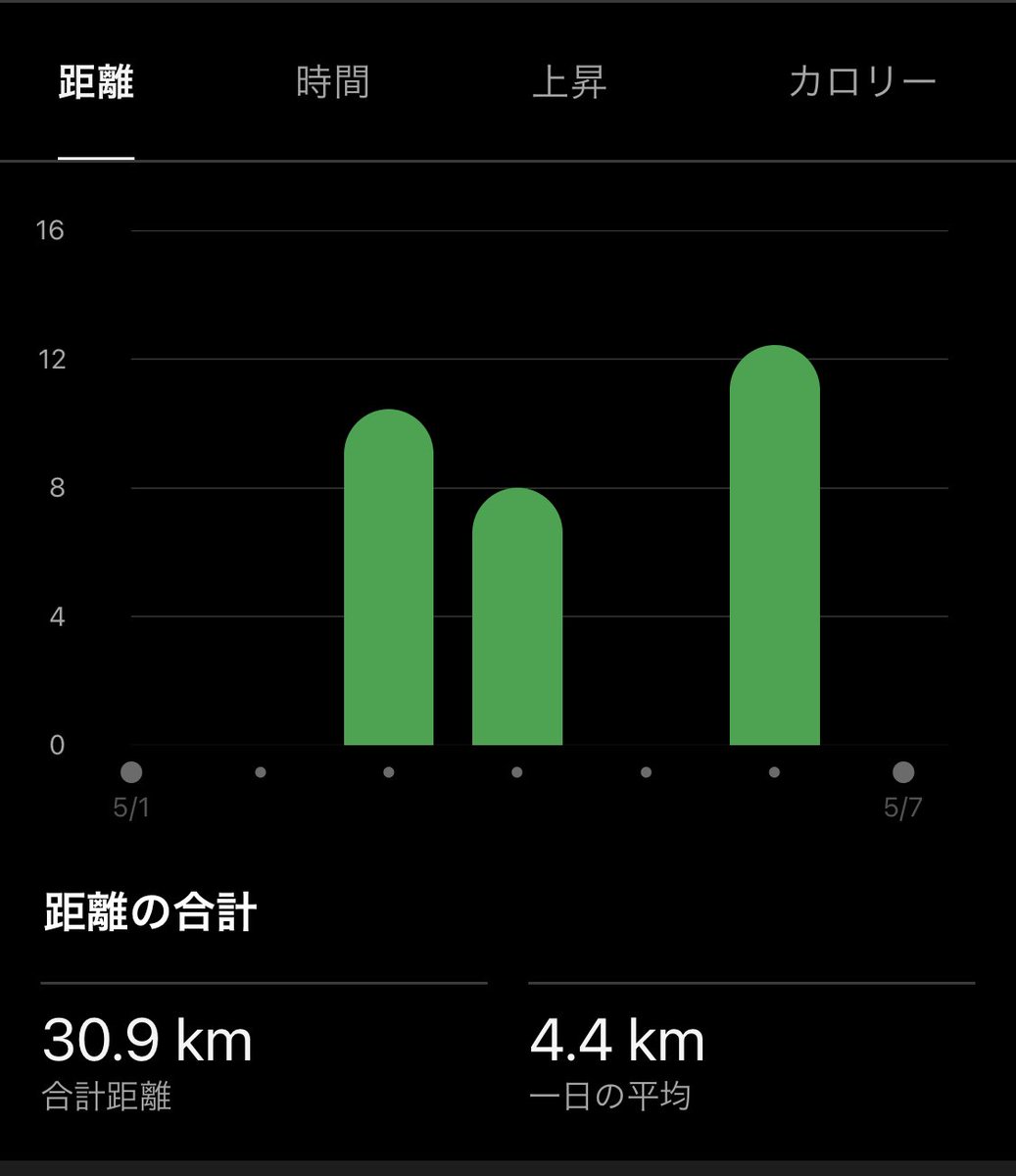 TKDmark11's tweet photo. GW活かせず、ジョギング3回30キロ😭今日は雨だし飲むしかない
#garmin  
#ランニング https://t.co/Bw25V0abnL