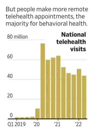 #TelemedNow #Telehealth visits remain increased over pre #COVID19 times #HowThePandemicChangedUs